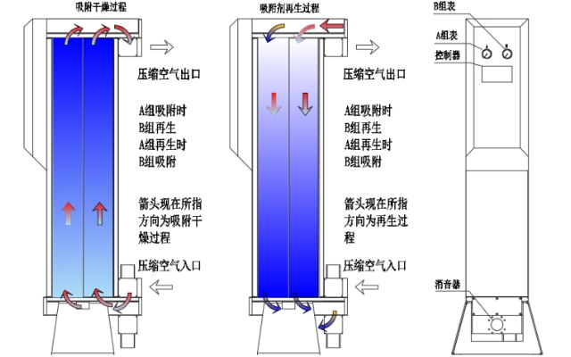 湖州无热再生模块吸干机供应商推荐 欢迎来电 湖州爱博腾气体科技供应