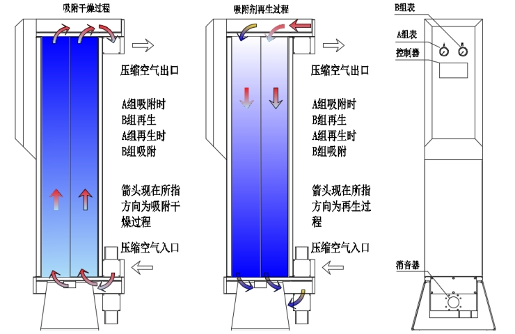 湖州爱博腾零气耗模组吸干机 诚信互利 湖州爱博腾气体科技供应