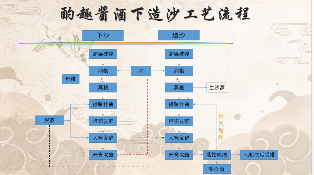 酱香型白酒12987工艺流程，酱香白酒工艺流程图