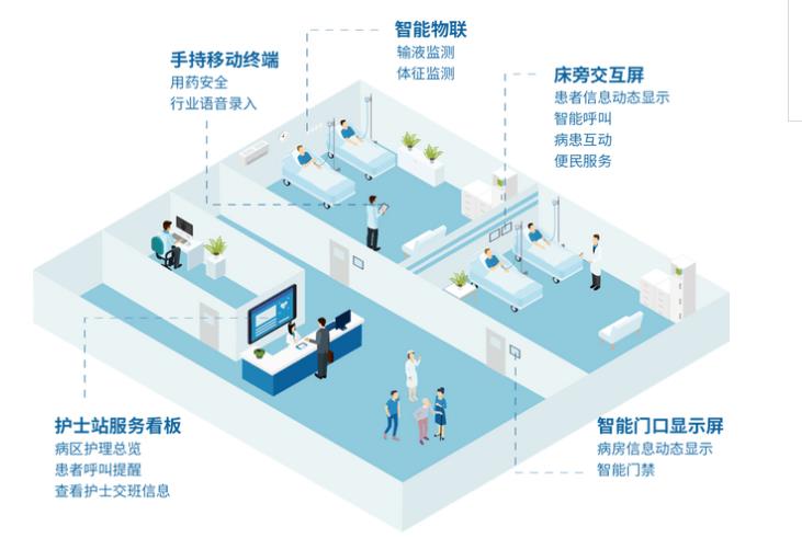 智慧病房物联网管理系统-智能体征采集系统-智慧工卡系统