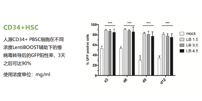 T细胞慢病毒转导优化方案