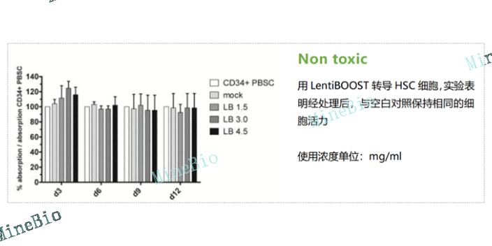 慢病毒转导protocol