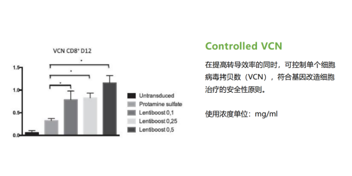 全自动慢病毒转导试剂盒