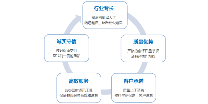 德語畢業(yè)論文翻譯公司,翻譯