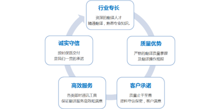 青浦區(qū)商務(wù)談判口譯人員