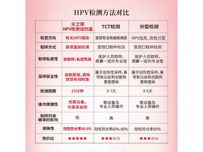 广东药店HPV检测试剂盒厂家 真诚推荐 山东众之康生物科技供应
