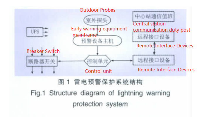 Figure1 Structure diagram of lightning warning protection system