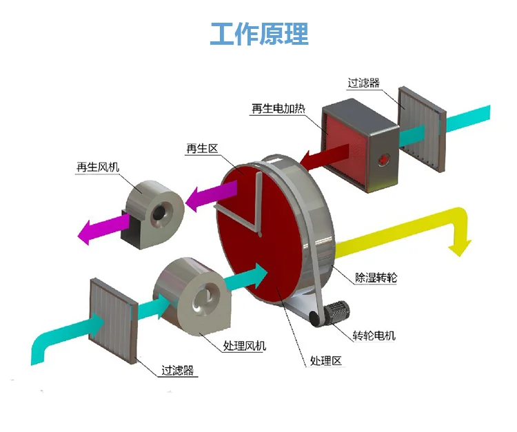 組合轉輪除濕機