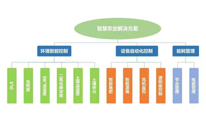杭州数字生态智慧农业生产加工,生态智慧农业