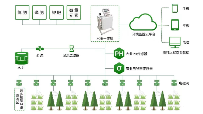 河南国家生态智慧农业基地,生态智慧农业