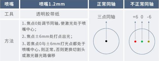 噴嘴與激光束同軸度調試方法