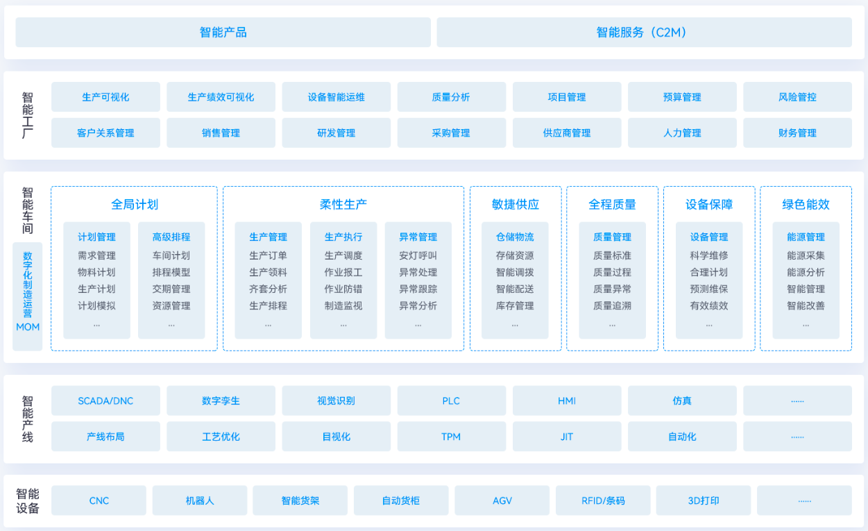 金蝶云星空制造云藍圖.png