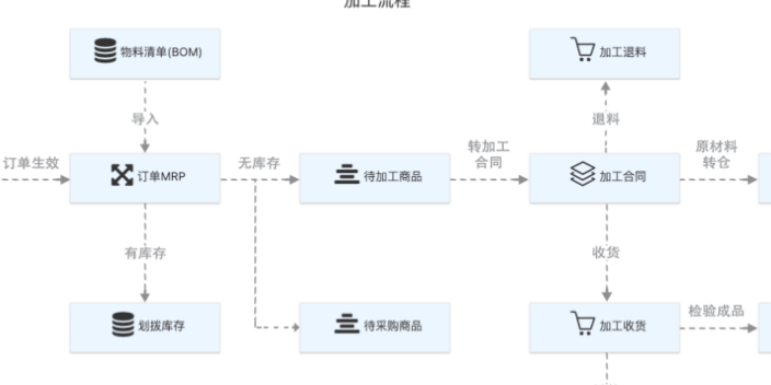 工业企业项目成本核算系统 东莞添慧软件供应