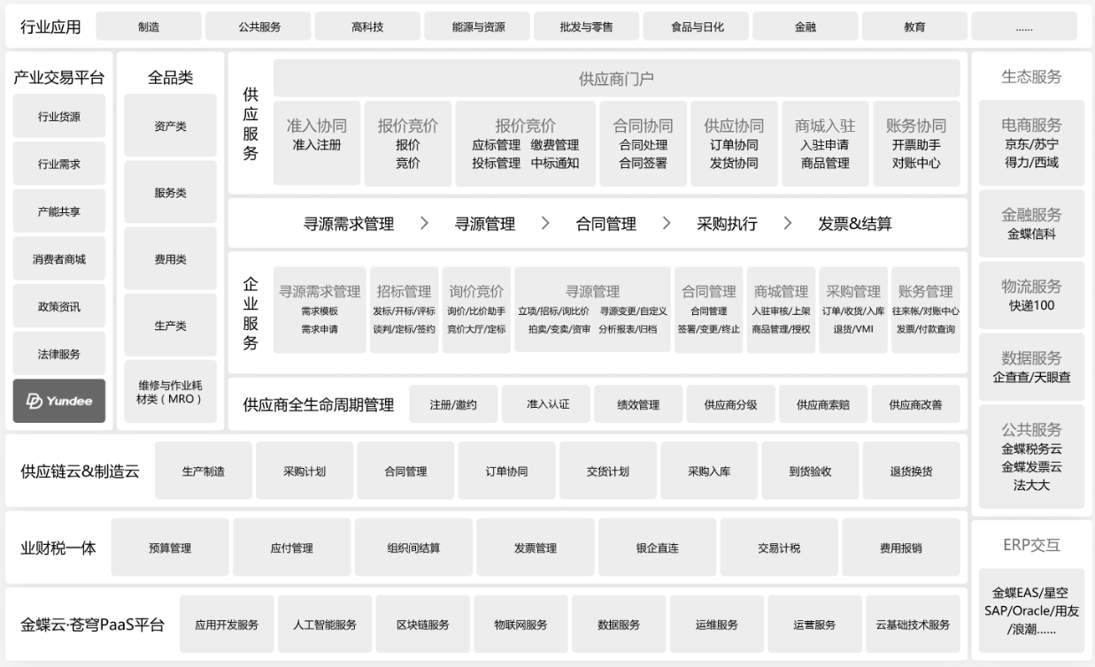 金蝶云星瀚供應鏈云藍圖.png