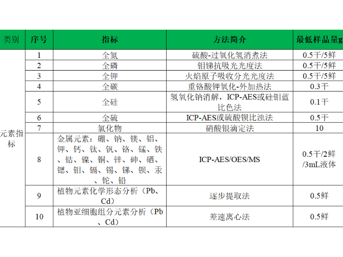 北京化学形态分级检测包括什么 欢迎来电 南京因特生物科技供应;