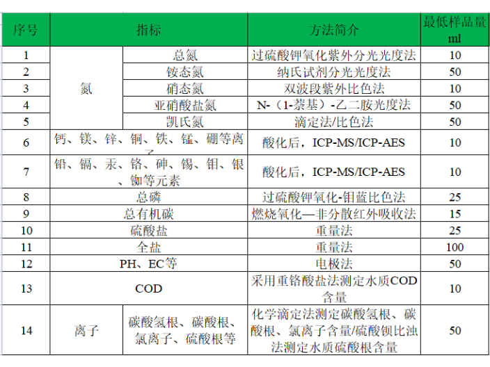 苏州土壤物理性质检测技术指标 欢迎来电 南京因特生物科技供应