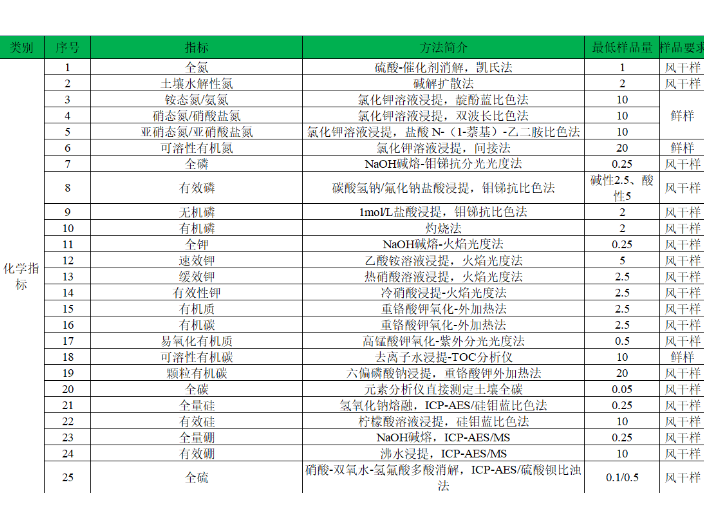 杭州脂肪酸组分检测技术指标 欢迎咨询 南京因特生物科技供应