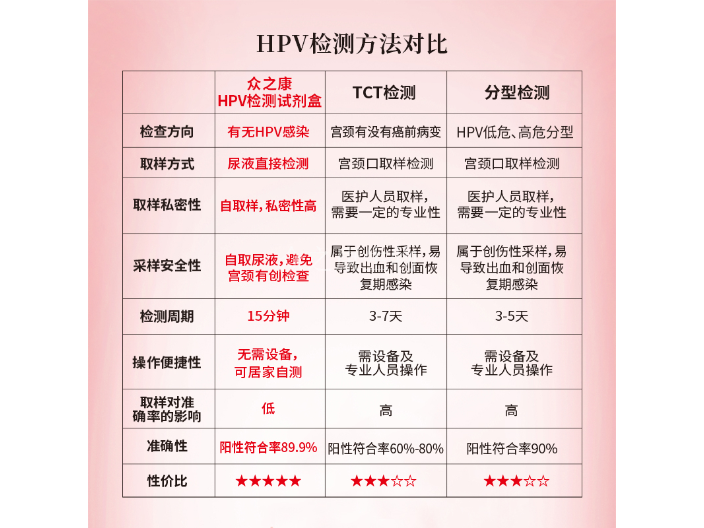 滨州个人用HPV