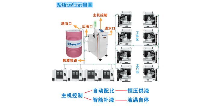 河南乳化切削液自动配比机作用,切削液自动配比机