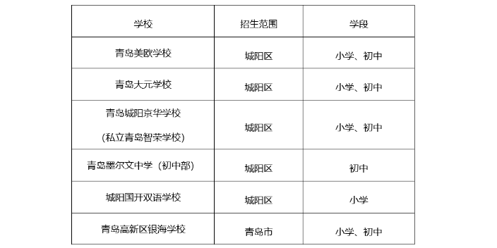 城陽街道街道學(xué)區(qū)房哪里好,學(xué)區(qū)房