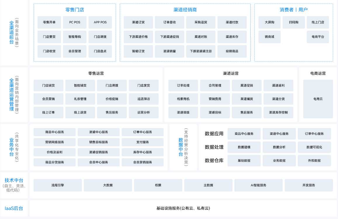全渠道云——藍圖.png