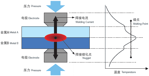 電阻焊接模式、電阻焊接時(shí)的溫度分布.png