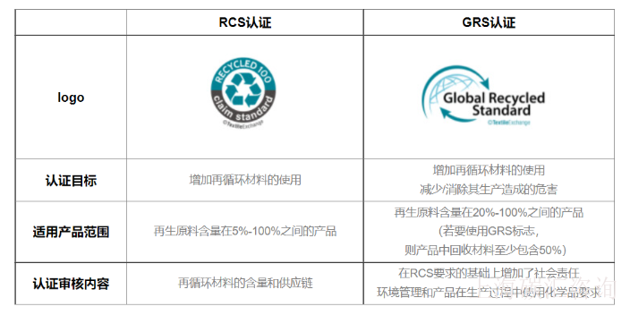 质量全球回收标准GRS认证服务费