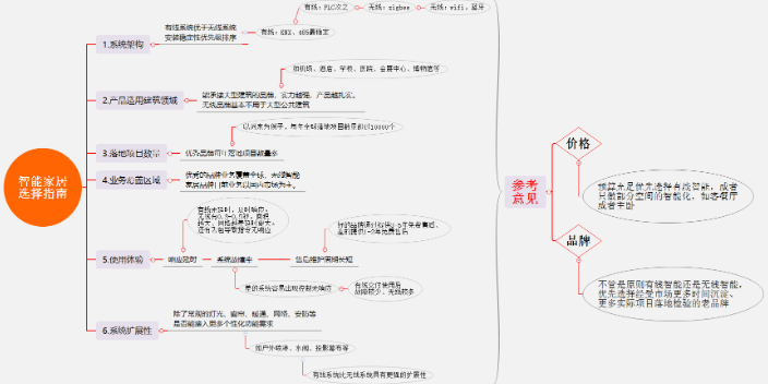 重庆智能家居设计 铸造辉煌 成都山河驰骋科技供应;