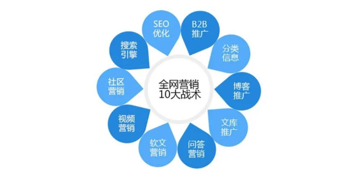 南京业务前景网络营销厂家电话,网络营销
