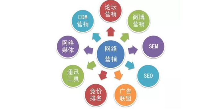 南京智能化网络营销总体,网络营销