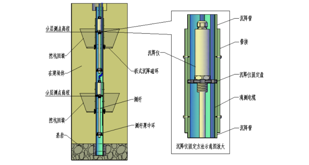 南京电磁式沉降仪测量标准 创新服务 南京葛南实业供应;