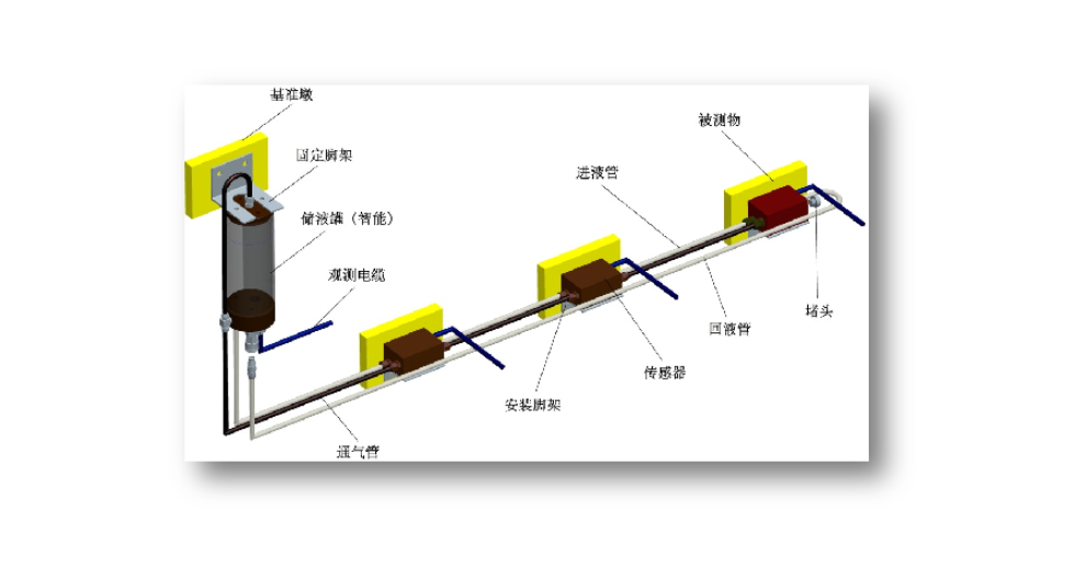 南京液压式沉降仪观测路线 铸造辉煌 南京葛南实业供应;