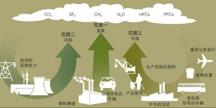 陜西綜合碳核算,碳核算