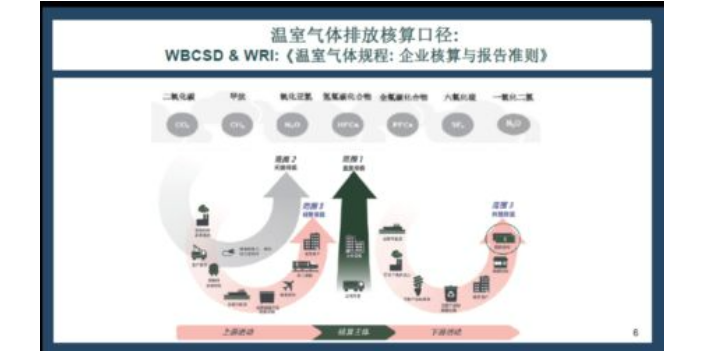 天津企业碳核算体系 捷亦碳科技供应
