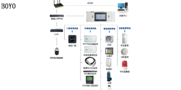 上海定制智能化系统,智能化系统