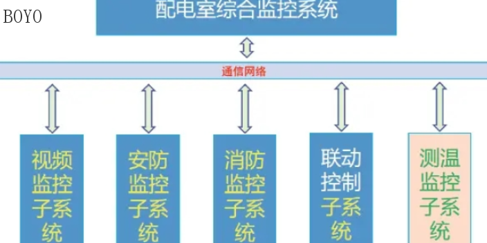 上海智能化系统有哪些 服务为先 常州市博优电气供应