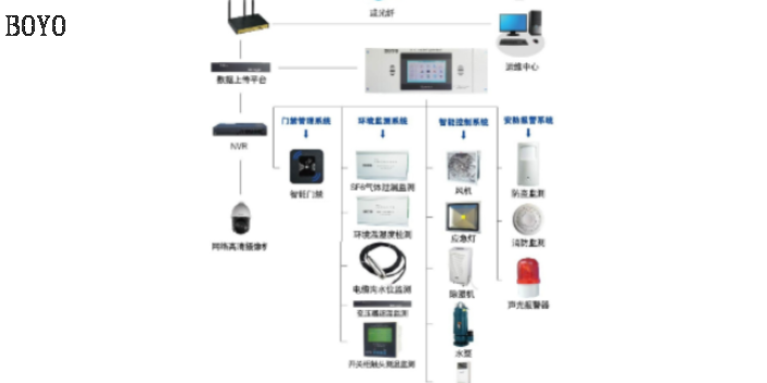 连云港生态智能化系统 创新服务 常州市博优电气供应