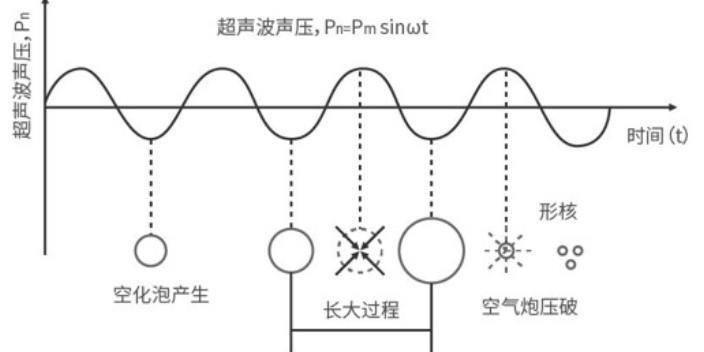 广东超声波声化学生产线,超声波