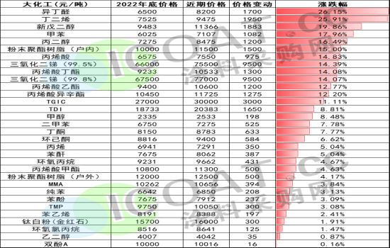 化工人注意，30多種原材料即將漲價-蘇州青田新材料有限公司