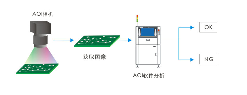 AOI的檢測原理