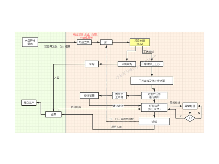 广东江门模具erp软件开发