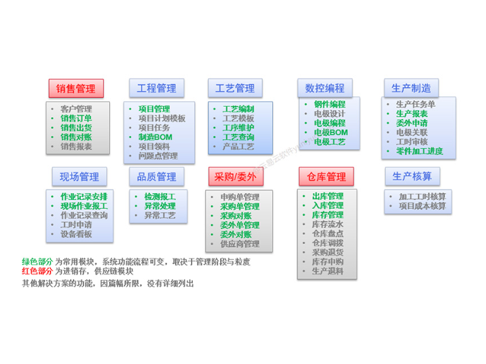 中山五金行业erp软件系统 和谐共赢 中山云易云软件供应