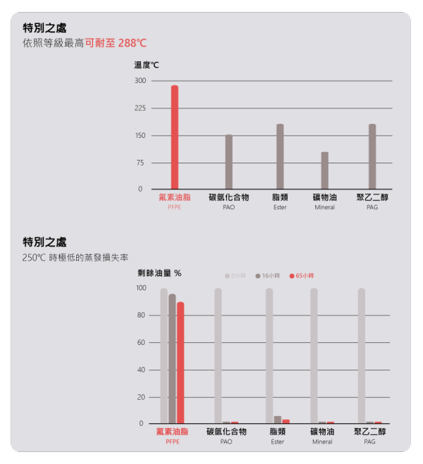 全氟聚醚潤滑脂，氟素脂