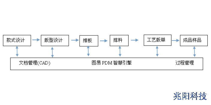 惠州制造业PDM/PLM代理商,PDM/PLM