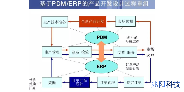 广州华南区PDM/PLM代理商