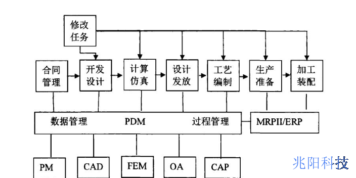 惠州制造业PDM/PLM软件,PDM/PLM