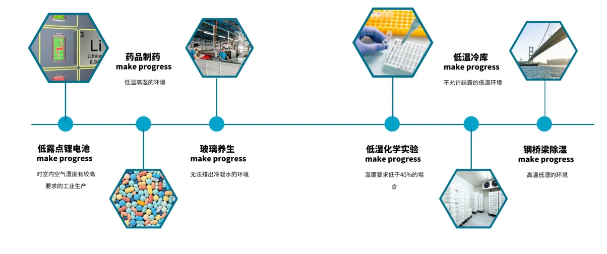 單機轉輪除濕機的應用場所 雙級組合轉輪除濕機的應用場所 轉輪除濕機的應用場所 杭州松幸環境科技有限公司轉輪除濕機廠家