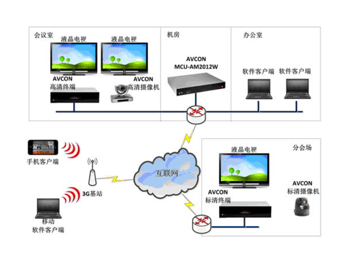 杨浦区视讯会议系统方案设计