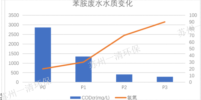 云南苯胺化工中间体废水处理设备一体化