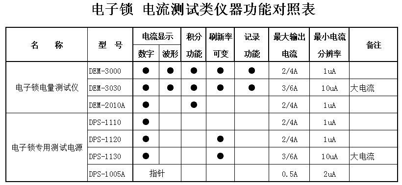 DPS1120 電子鎖專用測試電源